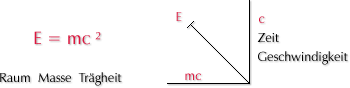 E = m c ²
